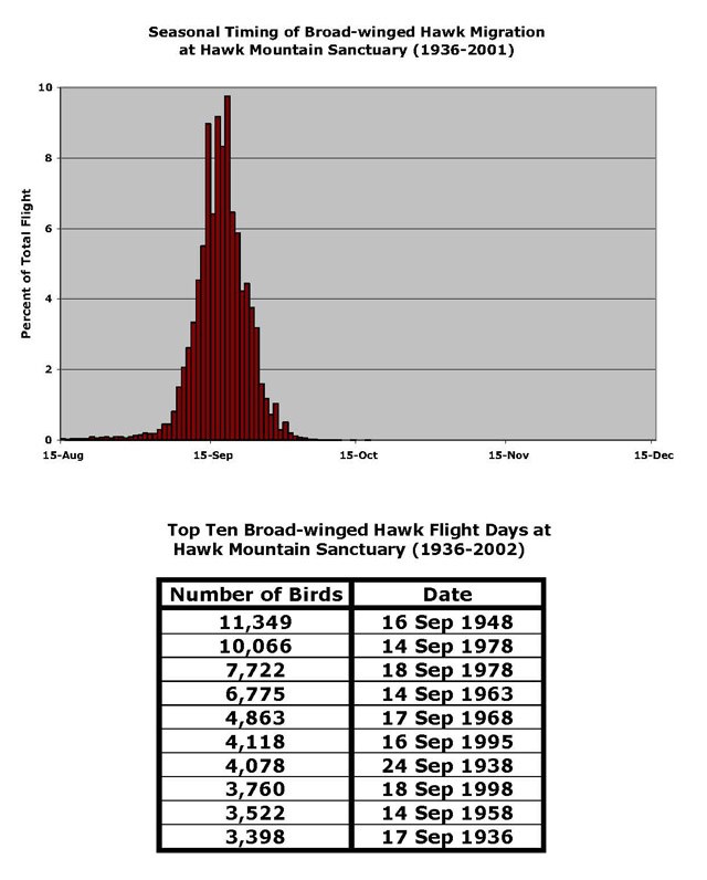 Broad-winged Migration Data Broad-winged Migration Data