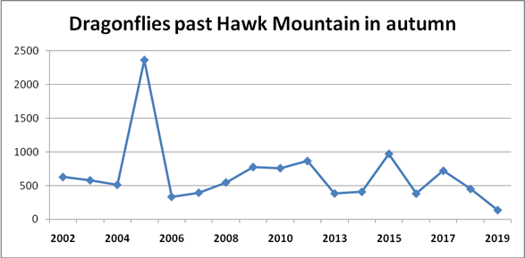 Recorded numbers of dragonflies passing Hawk Mountain during Fall migration