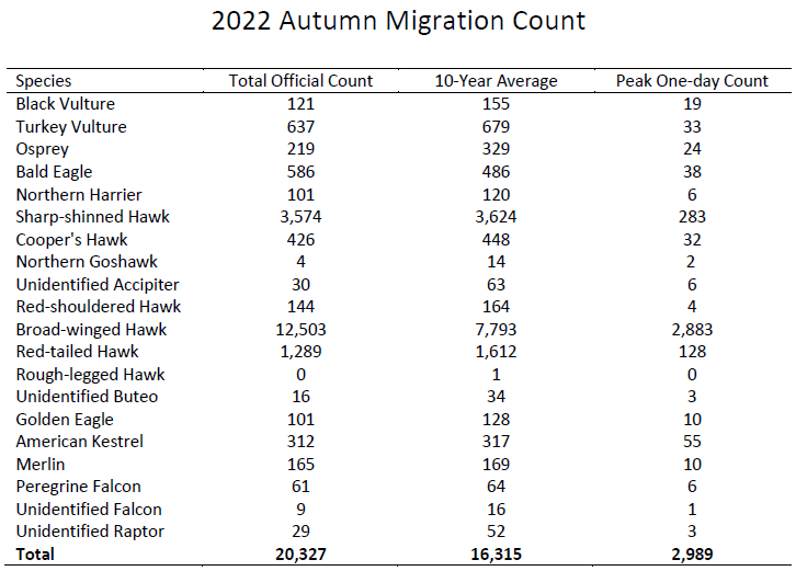 2022 Autumn Migration Count