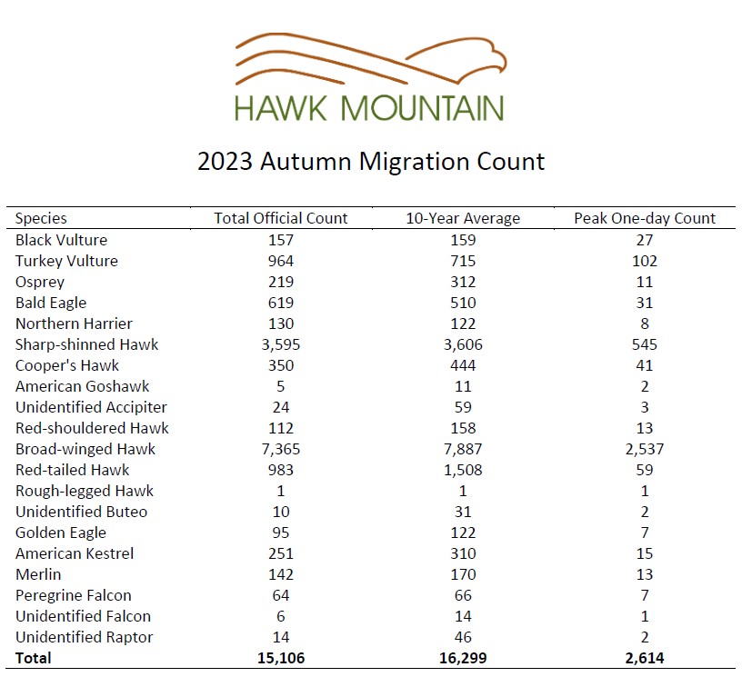 2023 Autumn Migration Count Chart