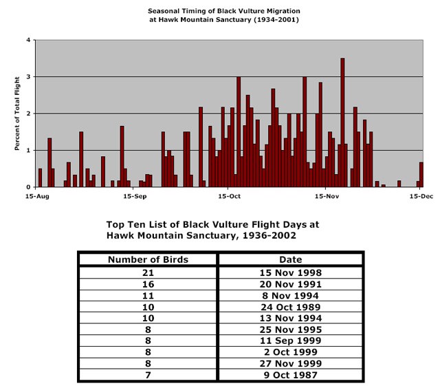 Black Vulture Migration Data Black Vulture Migration Data