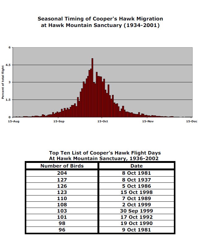 Cooper's Hawk Migration Data Cooper's Hawk Migration Data