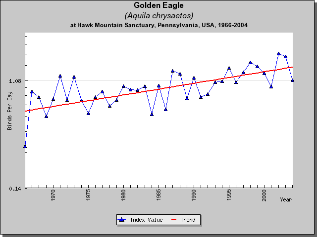 Golden Eagle HM Sighting Data