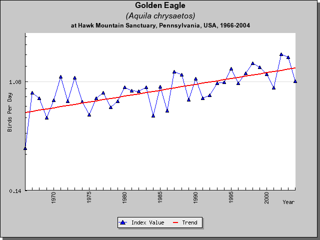 Golden Eagle HM Sighting Data Golden Eagle HM Sighting Data