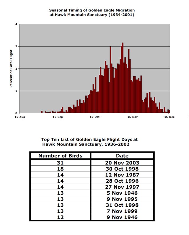 Golden Eagle Migration Data