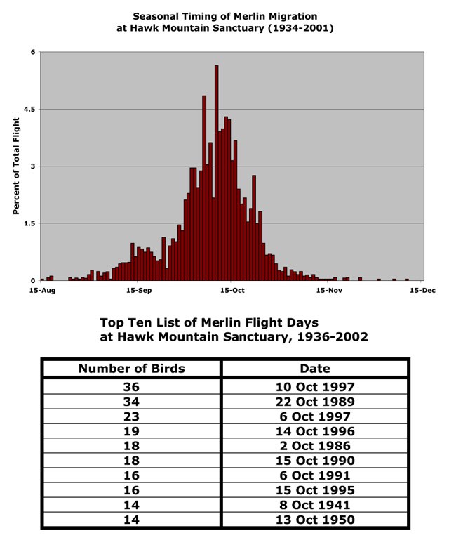 Merlin Migration Data Merlin Migration Data