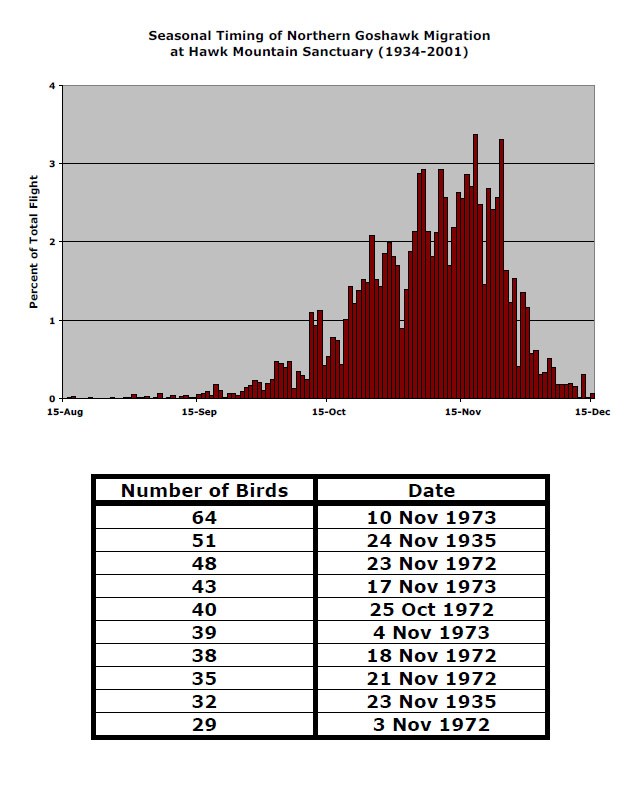 Northern Goshawk Migration Data Northern Goshawk Migration Data