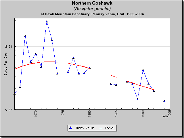 Northern Goshawk HM Sightings Northern Goshawk HM Sightings