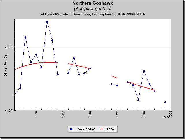 Northern Goshawk HM Sightings