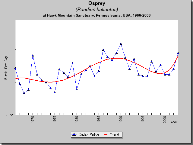 Osprey HM Sightings Osprey HM Sightings
