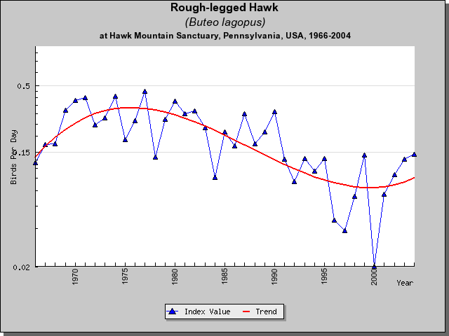 Rough-legged Hawk HM Sightings Rough-legged Hawk HM Sightings