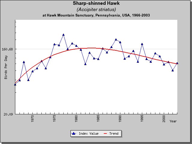 Sharp-shinned HM Sightings Sharp-shinned HM Sightings