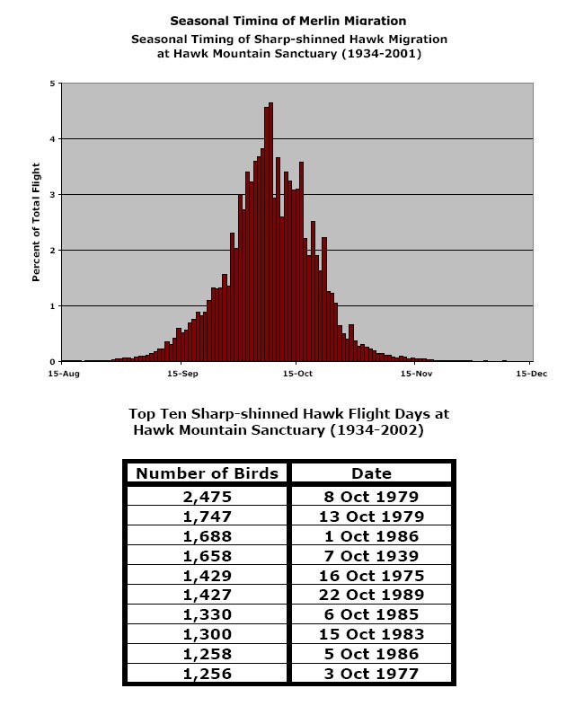 Sharp-shinned Hawk Migration Data Sharp-shinned Hawk Migration Data