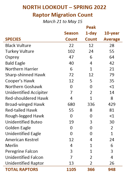 Spring 2022 Migration Count