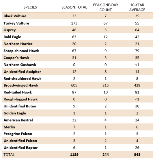 Spring 2023 Migration Totals