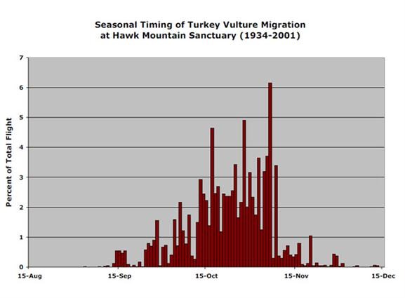 Turkey Vulture Migration Data