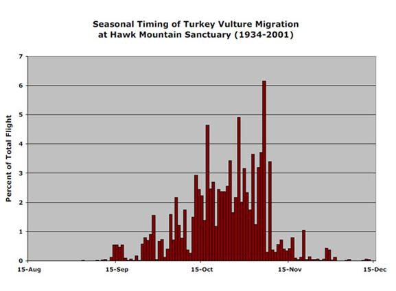 Turkey Vulture Migration Data Turkey Vulture Migration Data