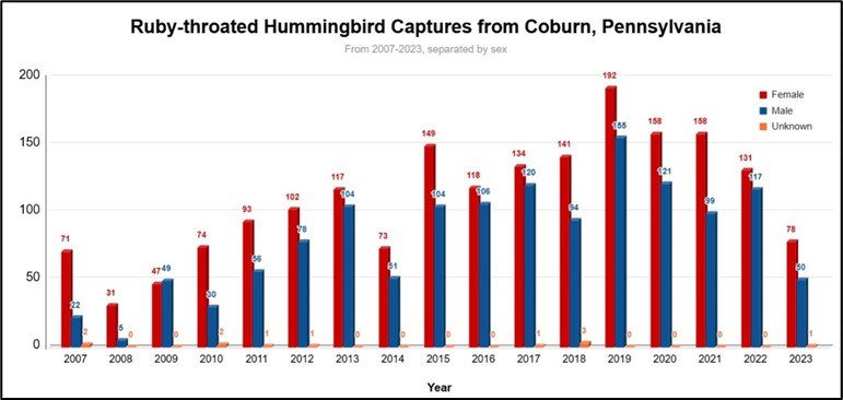 Ruby-throated Hummingbird Captures from 2007-2023