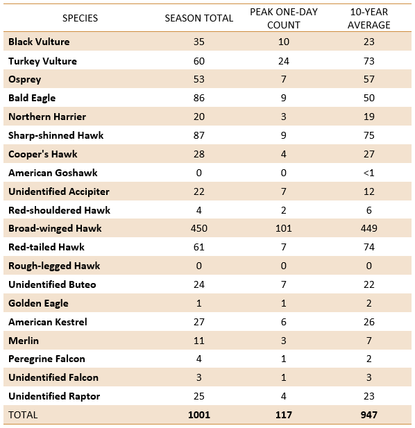 Final Spring Migration Count 2024