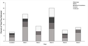 prey types graph prey types graph