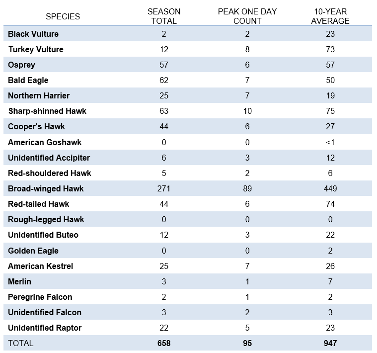 Spring 2026 Migration Count