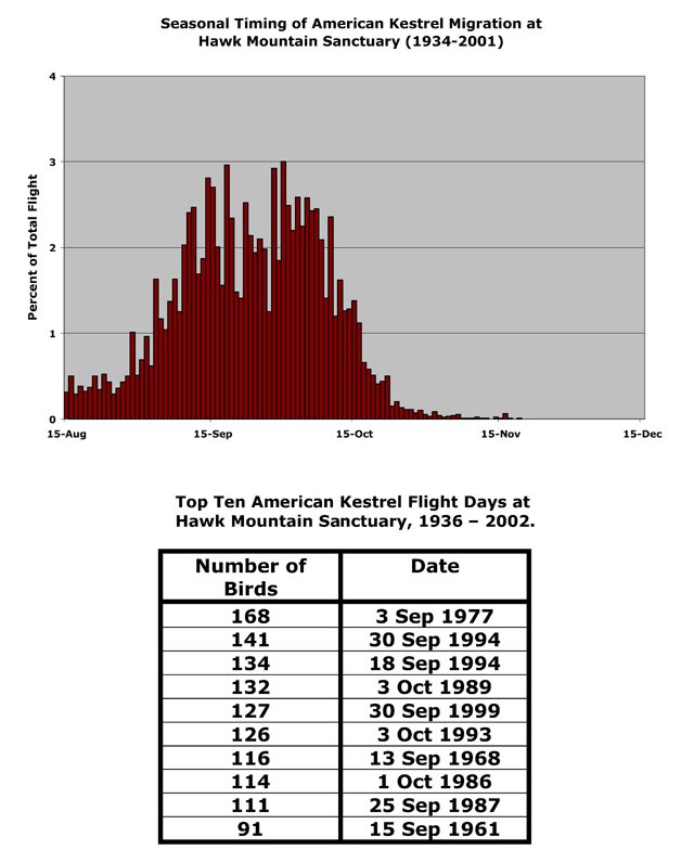 Kestrel Migration Charts